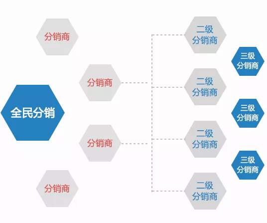 微信的三级分销系统