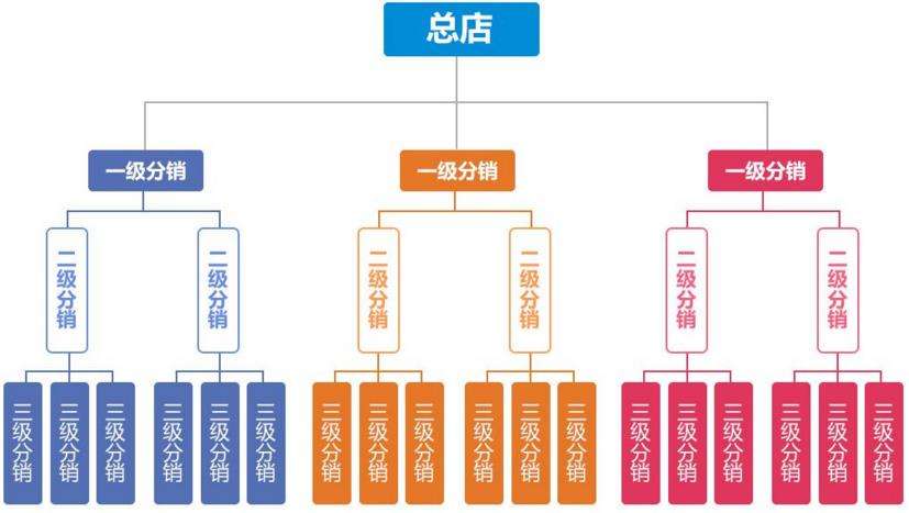 微商三级分销系统